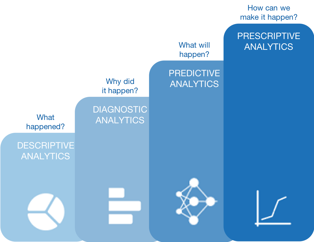 Types Of Analytics Techniques