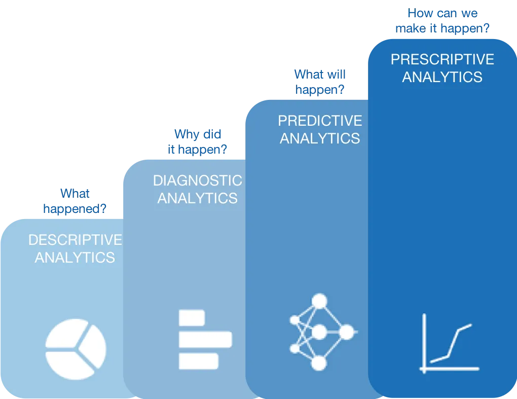 descriptive analytics vs diagnostic analytics