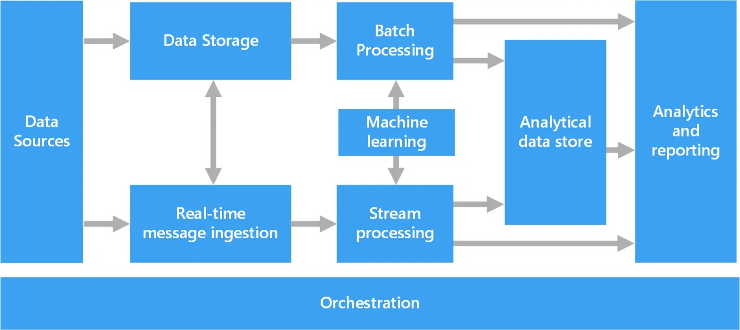 big data analysis architecture