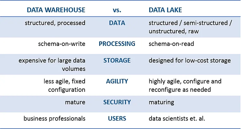 data lake data warehouse