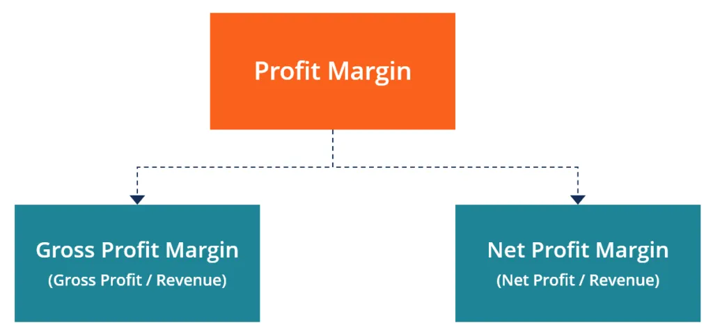 profit margin