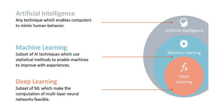 artificial-intelligence-vs-machine-learning-vs-deep-learning-debunking