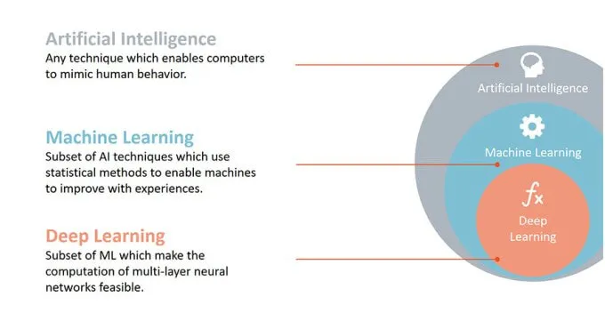 ai vs deep learning vs machine learning