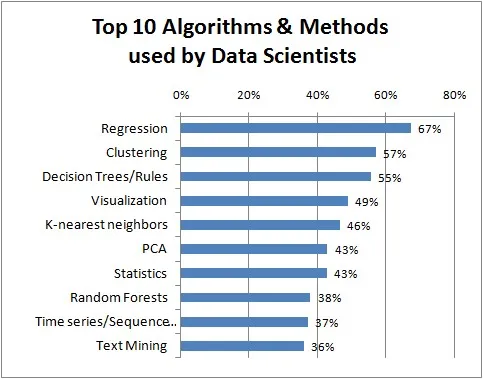 popular machine learning algorythms