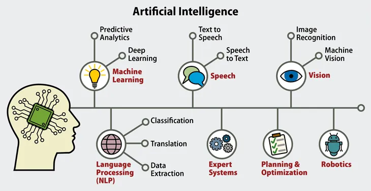 uses of artificial intelligence