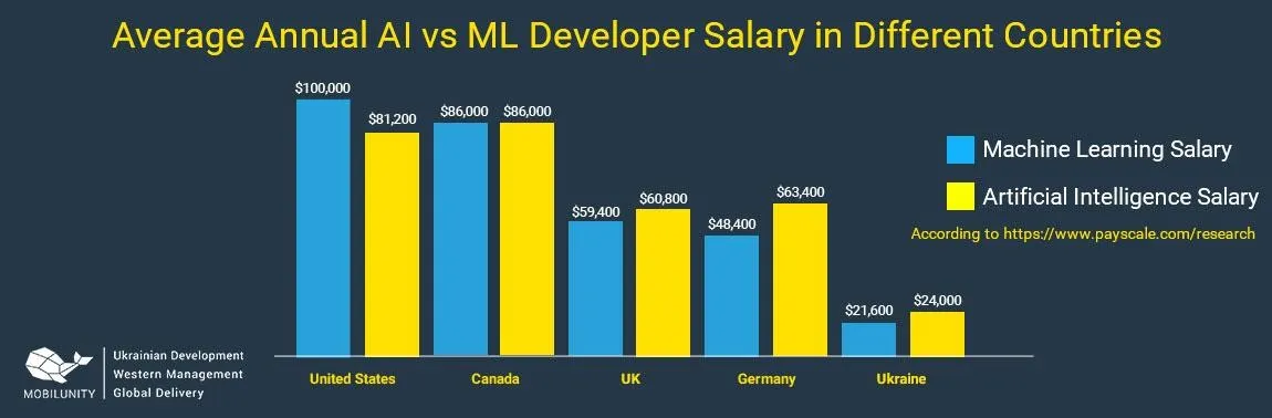salaries of ai programmers