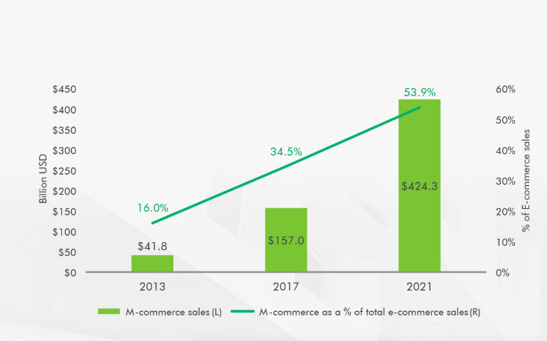 m-commerce statistics 2021