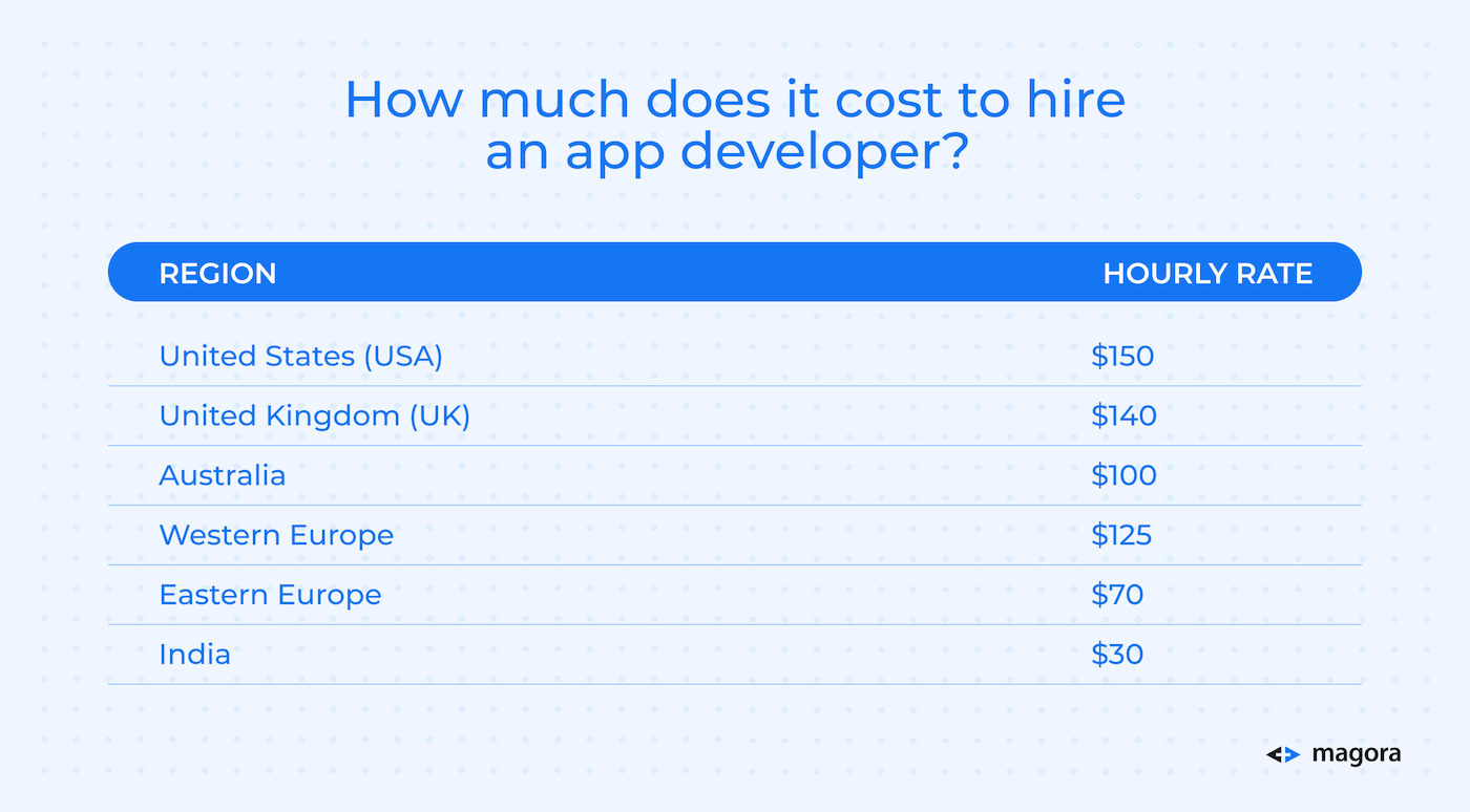 How much does it cost to hire an app developer
