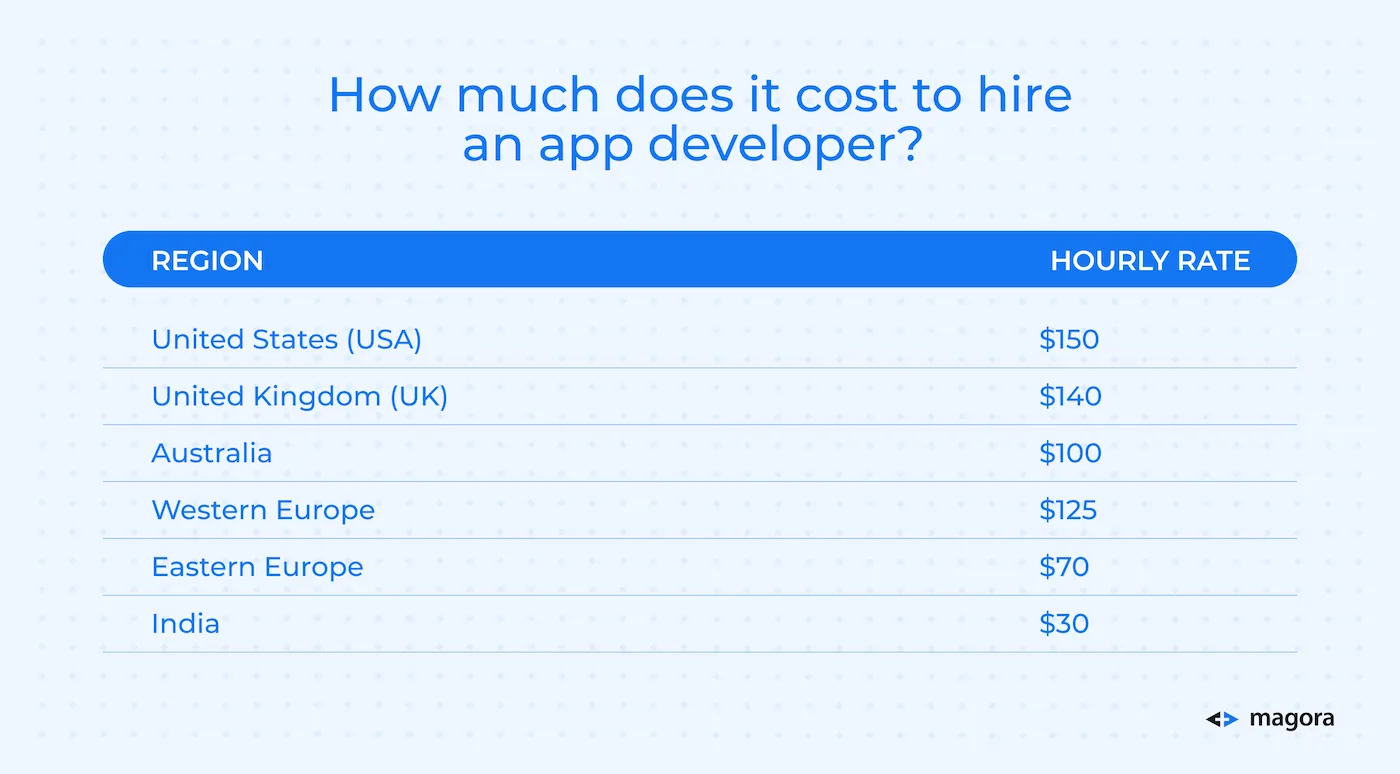 How much does it cost to hire an app developer