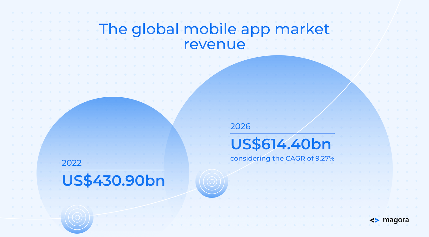 The global mobile app market revenue
