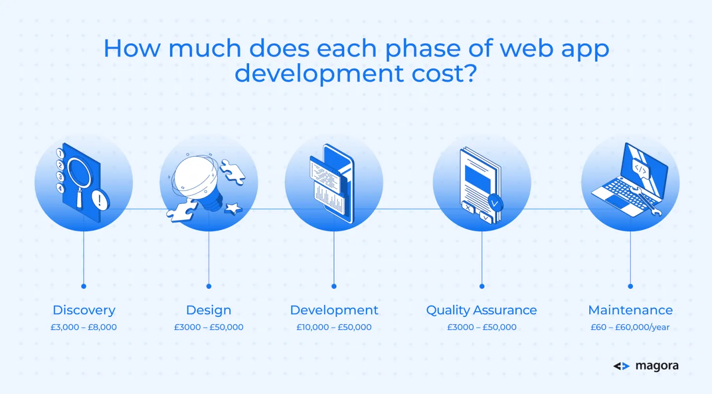 How much does each phase of web app development cost