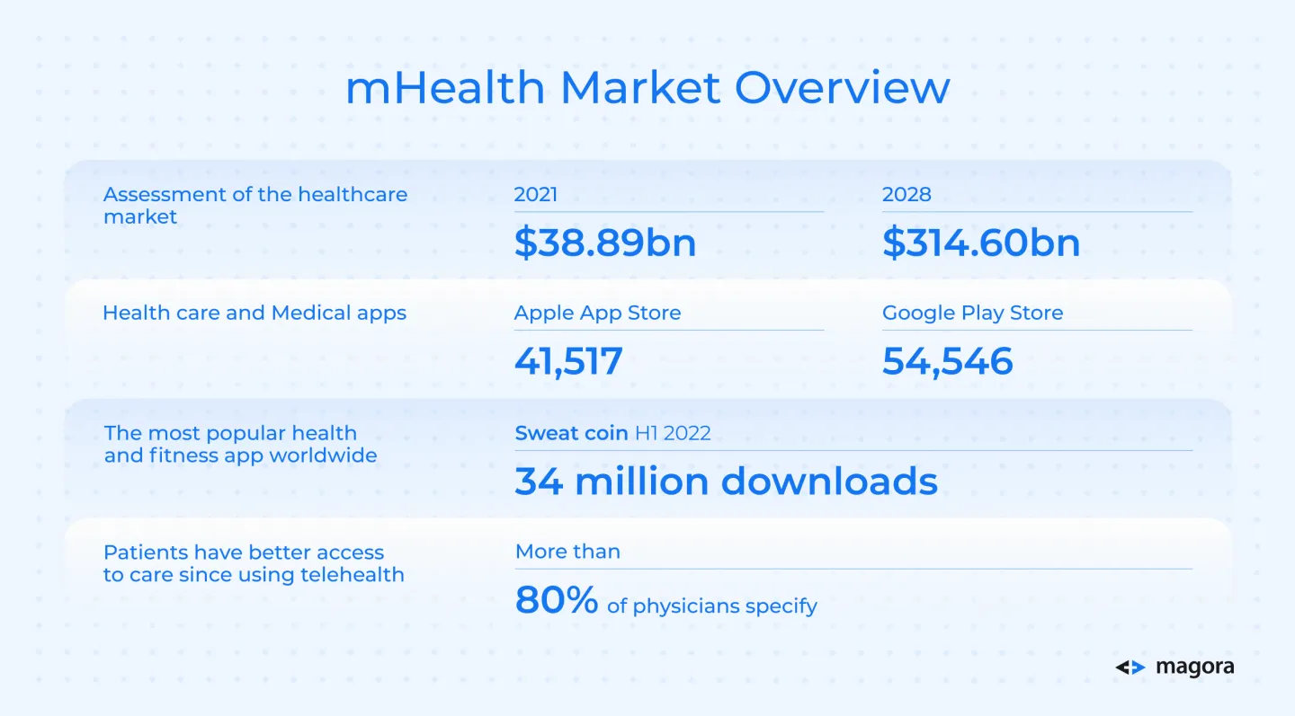 mHealth Market Overview