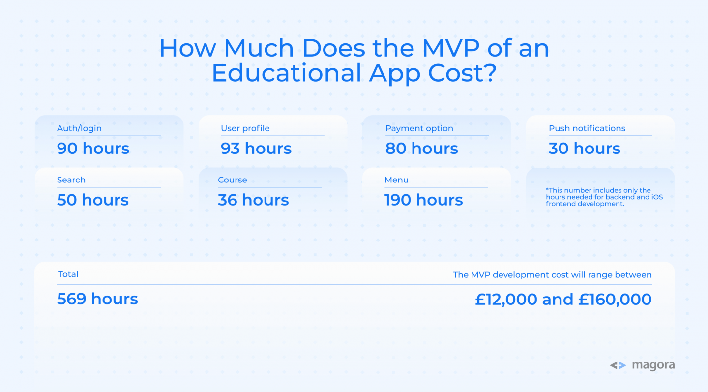 How Much Does the MVP of an Educational App Cost