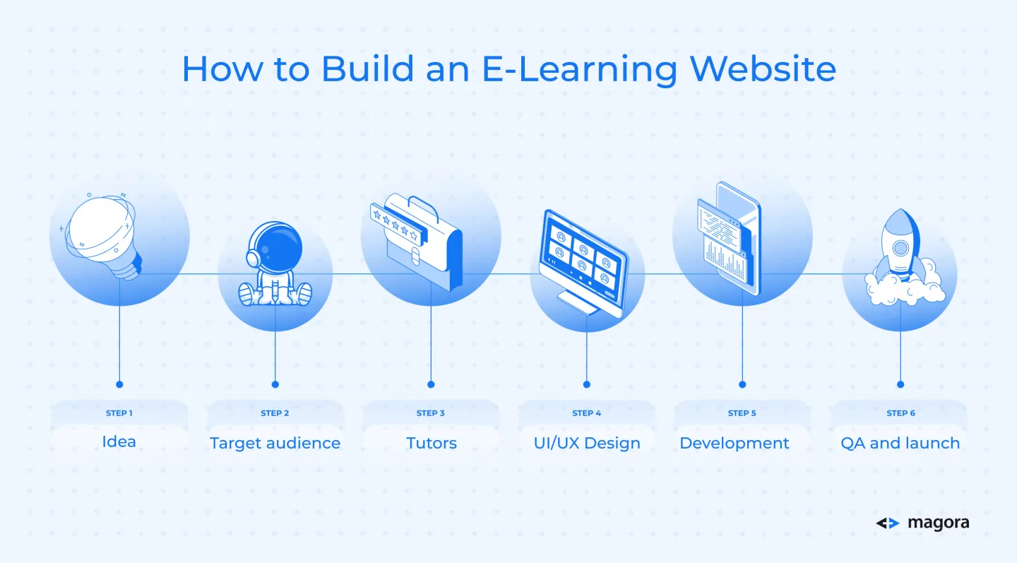 How to Build an E-Learning Website