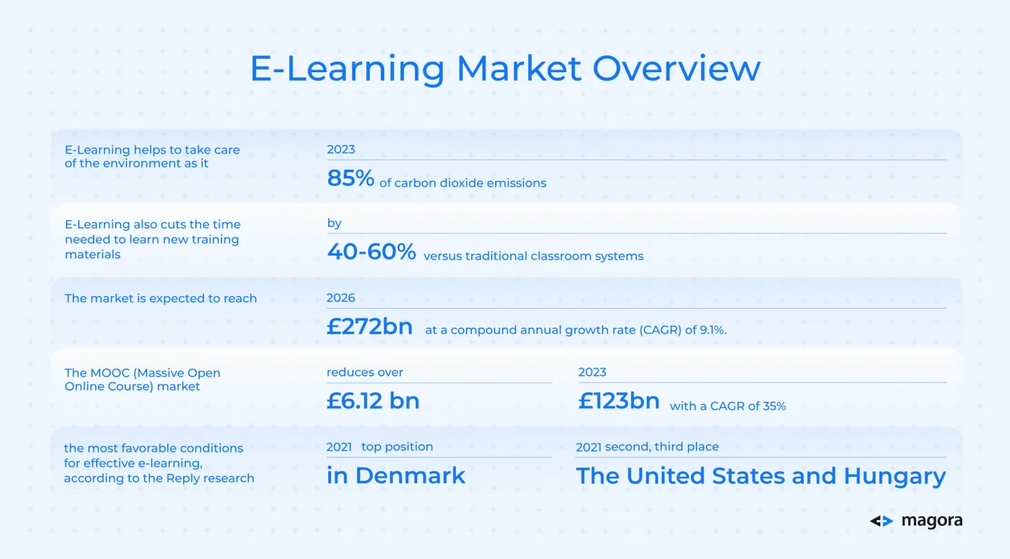 E-Learning Market Overview