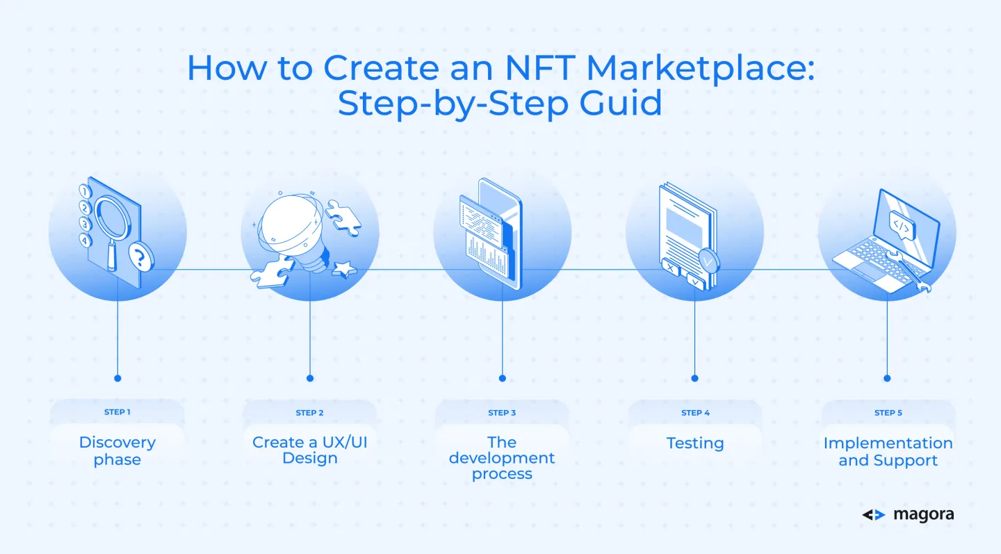 How to Create an NFT Marketplace: Step-by-Step Guide