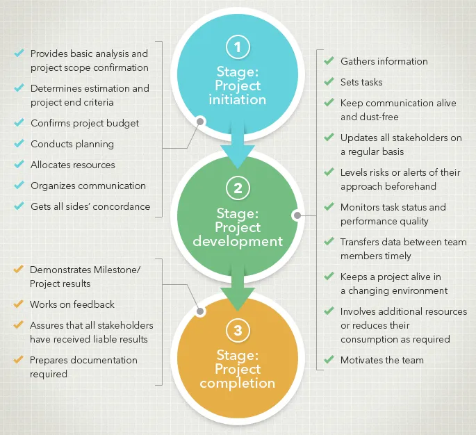 Project manager responsibilities